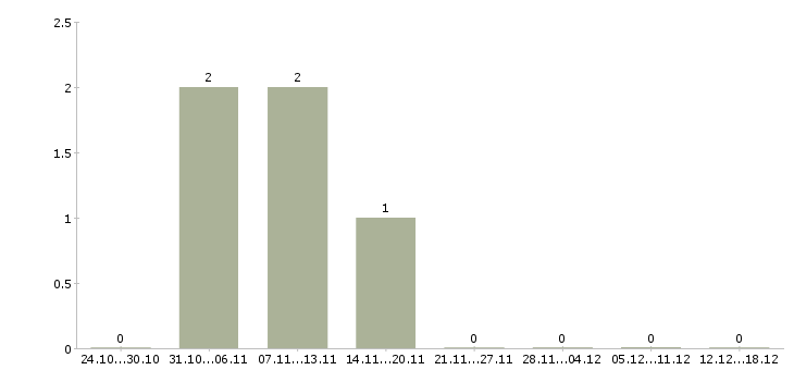 Работа специалист по исполнительному производству в Казани - Число вакансий в Казани по специальности специалист по исполнительному производству за 2 месяца