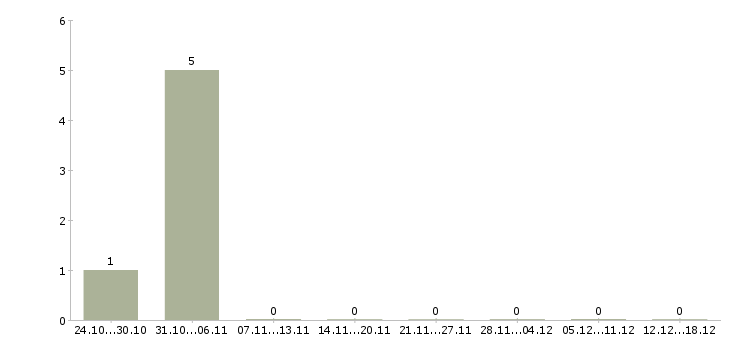Работа токарь на завод в Казани - Число вакансий в Казани по специальности токарь на завод за 2 месяца