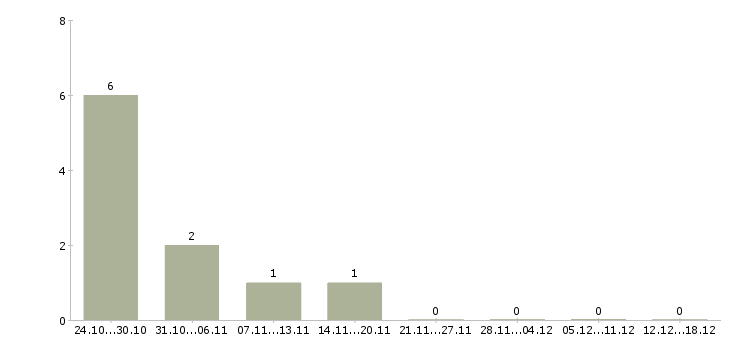 Работа менеджер на подработку в Коломне - Число вакансий в Коломне по специальности менеджер на подработку за 2 месяца