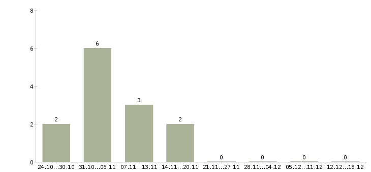 Работа доход и карьера в Костроме - Число вакансий в Костроме по специальности доход и карьера за 2 месяца