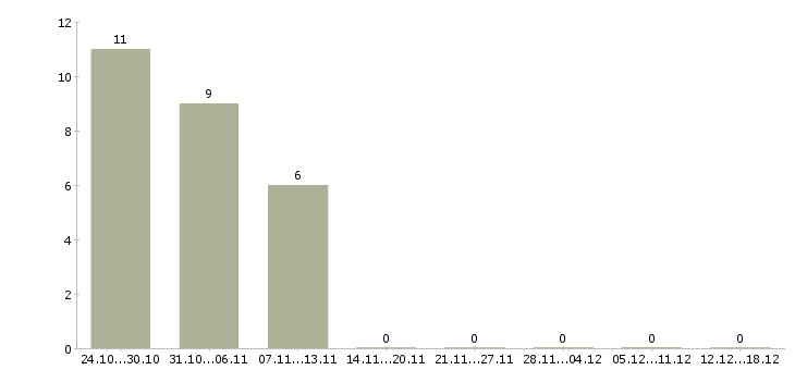 Работа менеджер по эксплуатации в Краснодаре - Число вакансий в Краснодаре по специальности менеджер по эксплуатации за 2 месяца