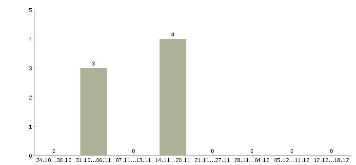 Работа работник зала в магазин в Краснодаре - Число вакансий в Краснодаре по специальности работник зала в магазин за 2 месяца