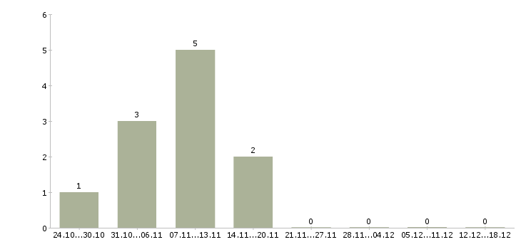 Работа комплектовщики на подработку в Курске - Число вакансий в Курске по специальности комплектовщики на подработку за 2 месяца