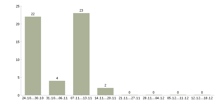 Работа техник гсм в Орле - Число вакансий в Орле по специальности техник гсм за 2 месяца