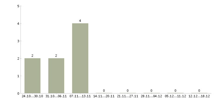 Работа разнорабочий без опыта в Раменском - Число вакансий в Раменском по специальности разнорабочий без опыта за 2 месяца