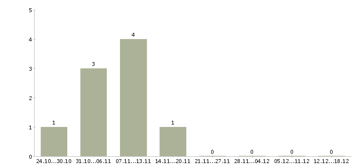 Работа специалист по развитию и обучению в Раменском - Число вакансий в Раменском по специальности специалист по развитию и обучению за 2 месяца