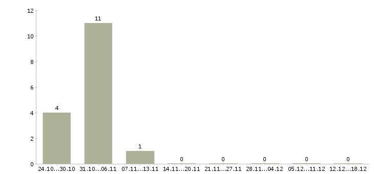 Работа специалист по банковским продуктам в Саранске - Число вакансий в Саранске по специальности специалист по банковским продуктам за 2 месяца