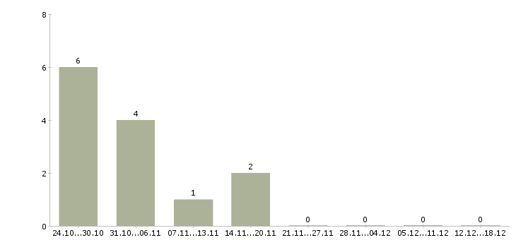 Работа продавец бытовой техники в Саратове - Число вакансий в Саратове по специальности продавец бытовой техники за 2 месяца