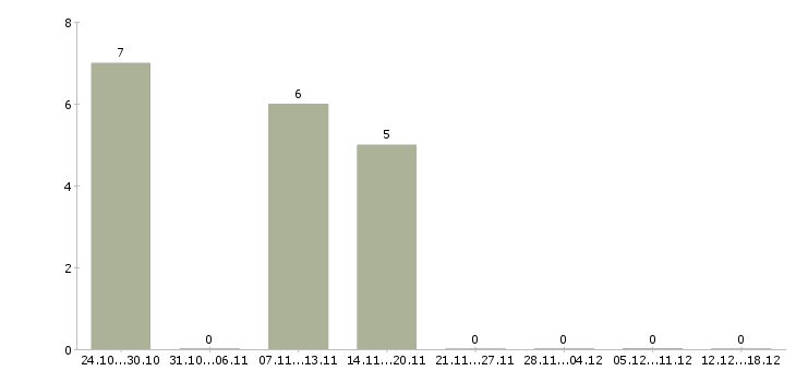 Работа продавец бытовой техники в Твери - Число вакансий в Твери по специальности продавец бытовой техники за 2 месяца