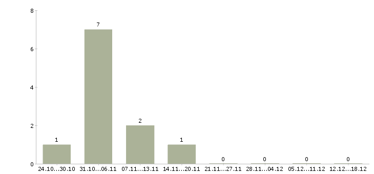 Работа техник гсм в Тольятти - Число вакансий в Тольятти по специальности техник гсм за 2 месяца