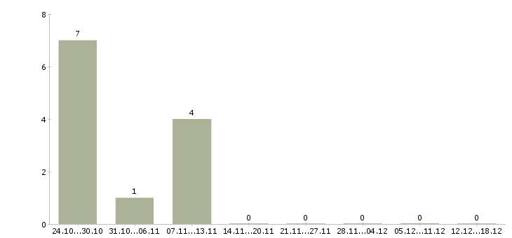 Работа ведущий технический специалист в Туле - Число вакансий в Туле по специальности ведущий технический специалист за 2 месяца