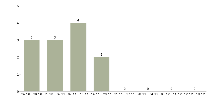 Работа маркетинговый аналитик в Тюмени - Число вакансий в Тюмени по специальности маркетинговый аналитик за 2 месяца