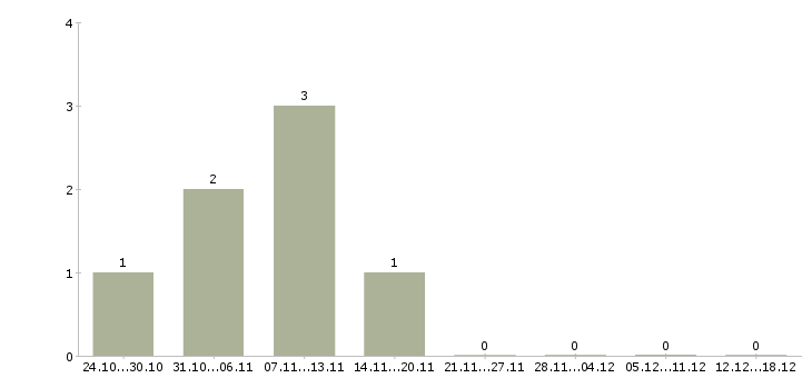 Работа специалист по исполнительному производству в Хабаровске - Число вакансий в Хабаровске по специальности специалист по исполнительному производству за 2 месяца