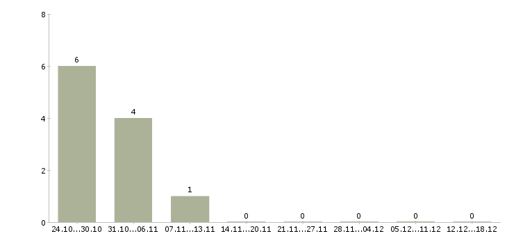 Работа менеджер со знанием английского языка в Челябинске - Число вакансий в Челябинске по специальности менеджер со знанием английского языка за 2 месяца