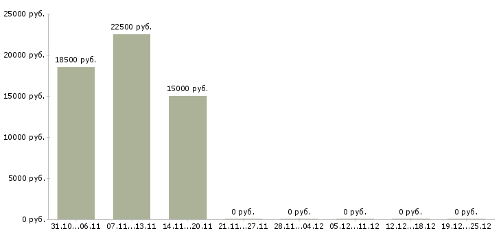 Вакансии администратор гибкий график в Оренбурге - Медиана зарплат администратор гибкий график в Оренбурге за 2 месяца