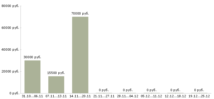 Вакансии бизнес без продаж в Курске - Медиана зарплат бизнес без продаж в Курске за 2 месяца