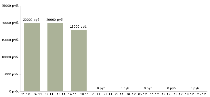 Вакансии дистанционный оператор Ростов-на-дону - Медиана зарплат дистанционный оператор Ростов-на-дону за 2 месяца