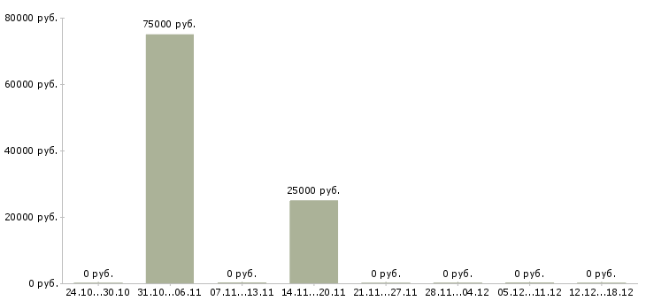Вакансии заместитель руководителя по развитию в Казани - Медиана зарплат заместитель руководителя по развитию в Казани за 2 месяца