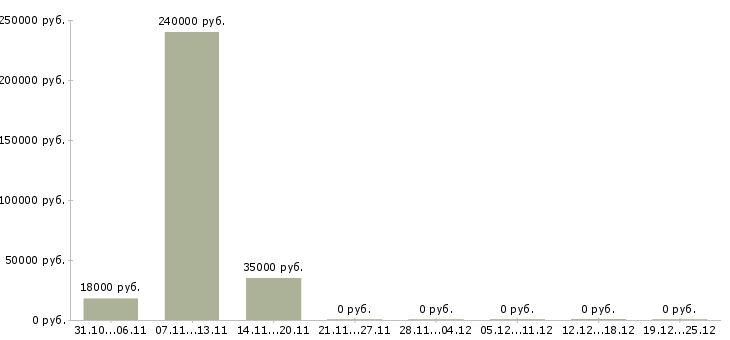 Вакансии инженер по эксплуатации оборудования в Оренбурге - Медиана зарплат инженер по эксплуатации оборудования в Оренбурге за 2 месяца