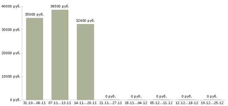 Вакансии мастер отк Санкт-петербург - Медиана зарплат мастер отк Санкт-петербург за 2 месяца