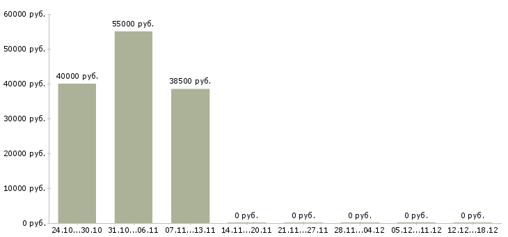 Вакансии менеджер в коммерческий отдел в Дзержинске - Медиана зарплат менеджер в коммерческий отдел в Дзержинске за 2 месяца