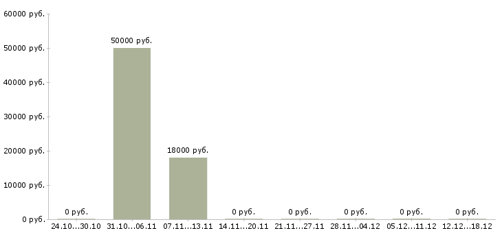 Вакансии менеджер коммерческого отдела в Тамбове - Медиана зарплат менеджер коммерческого отдела в Тамбове за 2 месяца