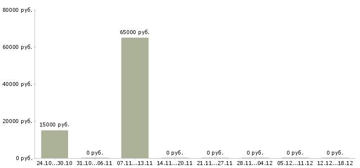 Вакансии менеджер отдела развития Йошкар-ола - Медиана зарплат менеджер отдела развития Йошкар-ола за 2 месяца