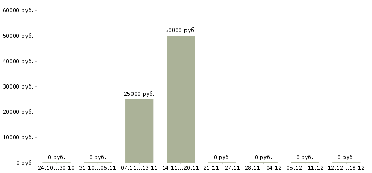 Вакансии менеджер отдела развития в Сыктывкаре - Медиана зарплат менеджер отдела развития в Сыктывкаре за 2 месяца