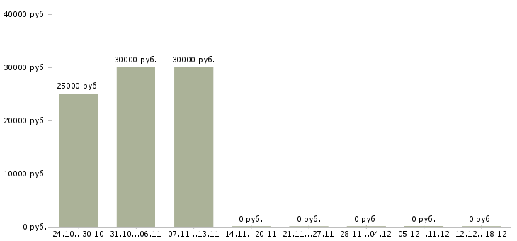 Вакансии менеджер по продажам инструмента в Твери - Медиана зарплат менеджер по продажам инструмента в Твери за 2 месяца