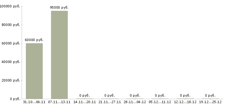 Вакансии менеджера по контролю качества Хакасия - Медиана зарплат менеджера по контролю качества Хакасия за 2 месяца