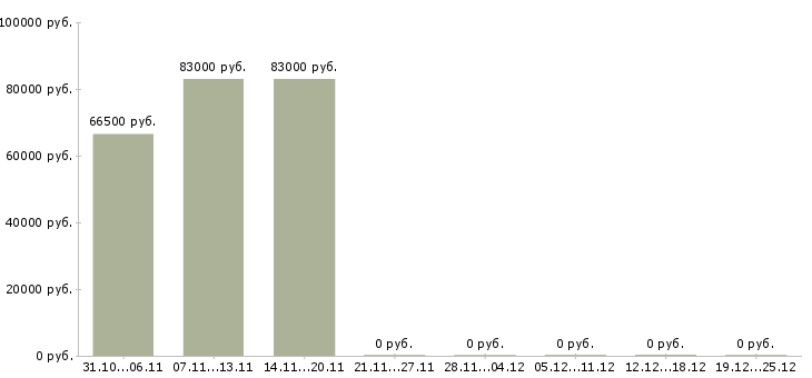 Вакансии начальник отдела управления персоналом в Екатеринбурге - Медиана зарплат начальник отдела управления персоналом в Екатеринбурге за 2 месяца