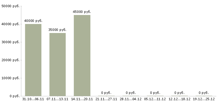 Вакансии начальник технической службы в Екатеринбурге - Медиана зарплат начальник технической службы в Екатеринбурге за 2 месяца