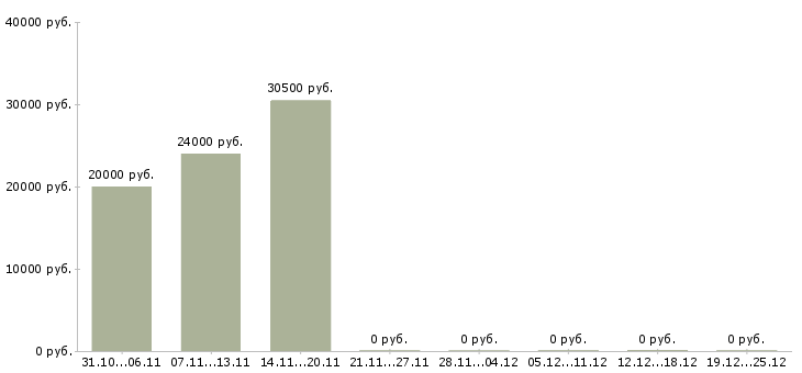 Вакансии оператор пк на дому удаленно в Новосибирске - Медиана зарплат оператор пк на дому удаленно в Новосибирске за 2 месяца