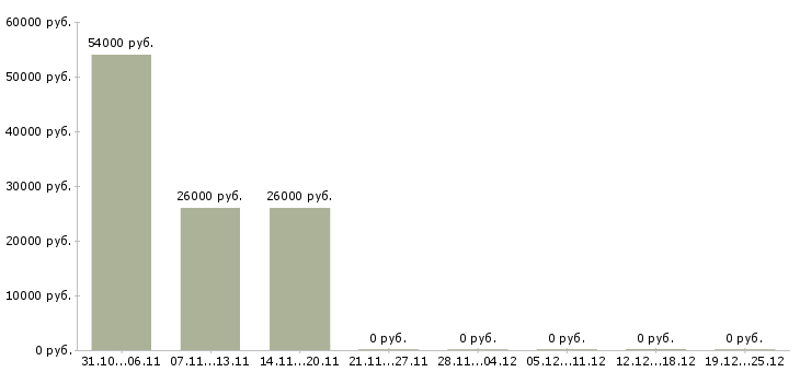 Вакансии оператор продукции Бурятия - Медиана зарплат оператор продукции Бурятия за 2 месяца