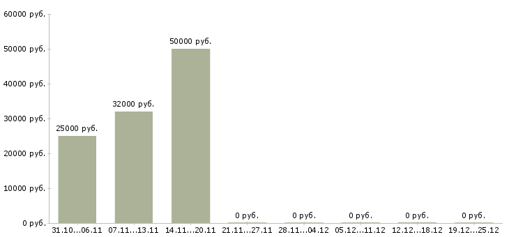 Вакансии оператор продукции в Калуге - Медиана зарплат оператор продукции в Калуге за 2 месяца