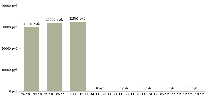 Вакансии от консультанта до директора в Хабаровске - Медиана зарплат от консультанта до директора в Хабаровске за 2 месяца