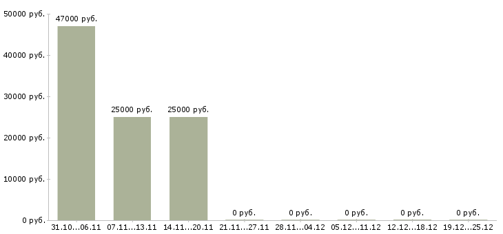 Вакансии официальная подработка в Ногинске - Медиана зарплат официальная подработка в Ногинске за 2 месяца