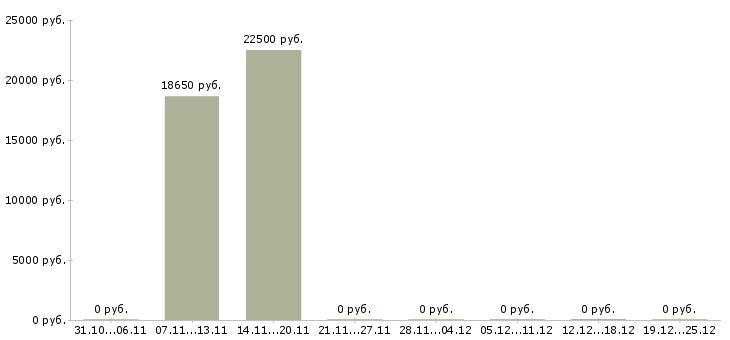 Вакансии продавец производства в Самаре - Медиана зарплат продавец производства в Самаре за 2 месяца
