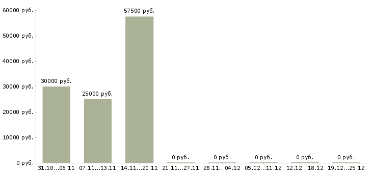 Вакансии руководитель медицинского центра Нижний новгород - Медиана зарплат руководитель медицинского центра Нижний новгород за 2 месяца