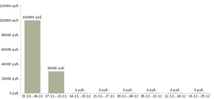 Вакансии руководитель розничного направления в Челябинске - Медиана зарплат руководитель розничного направления в Челябинске за 2 месяца