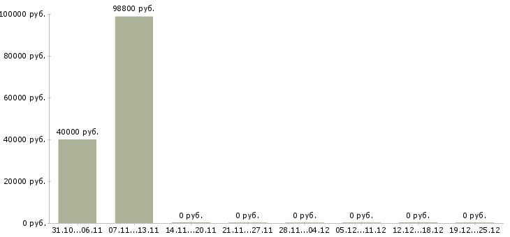 Вакансии руководитель строительных проектов в Самаре - Медиана зарплат руководитель строительных проектов в Самаре за 2 месяца