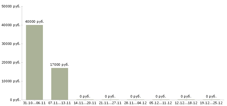 Вакансии сотрудник по выкладке товара в Череповце - Медиана зарплат сотрудник по выкладке товара в Череповце за 2 месяца