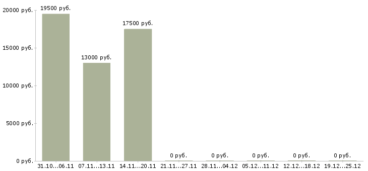Вакансии сотрудник торгового зала в Магнитогорске - Медиана зарплат сотрудник торгового зала в Магнитогорске за 2 месяца
