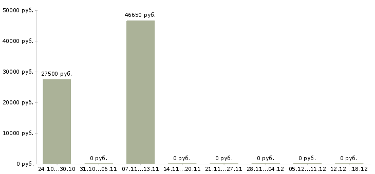 Вакансии специалист отдела учета в Ярославле - Медиана зарплат специалист отдела учета в Ярославле за 2 месяца
