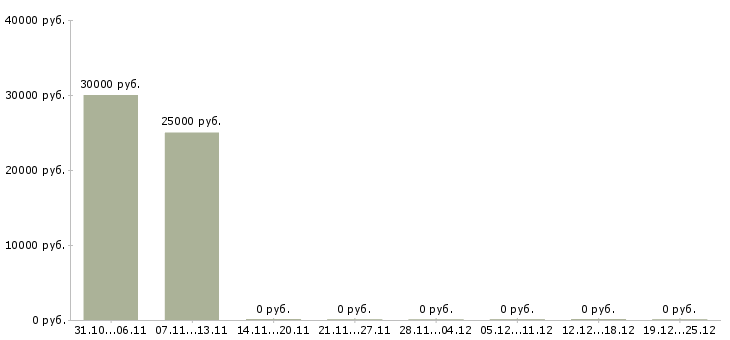 Вакансии специалист по ключевым клиентам в Воронеже - Медиана зарплат специалист по ключевым клиентам в Воронеже за 2 месяца