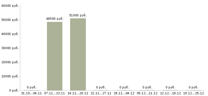 Вакансии специалист по ремонту оборудования в Туле - Медиана зарплат специалист по ремонту оборудования в Туле за 2 месяца