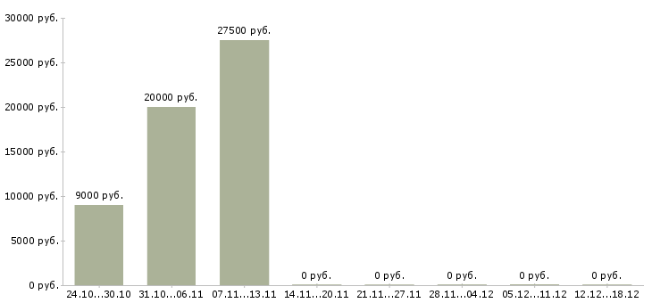 Вакансии требуется консультант в интернет магазин в Брянске - Медиана зарплат требуется консультант в интернет магазин в Брянске за 2 месяца