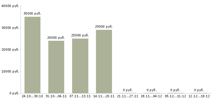 Вакансии требуется консультант интернет магазина в Белгороде - Медиана зарплат требуется консультант интернет магазина в Белгороде за 2 месяца