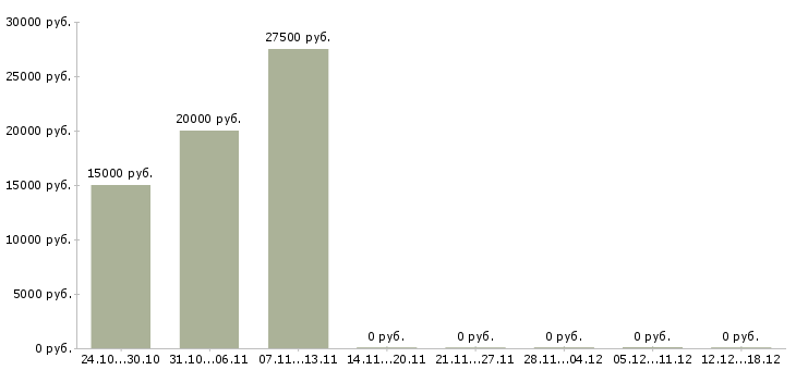 Вакансии требуется консультант интернет магазина в Брянске - Медиана зарплат требуется консультант интернет магазина в Брянске за 2 месяца