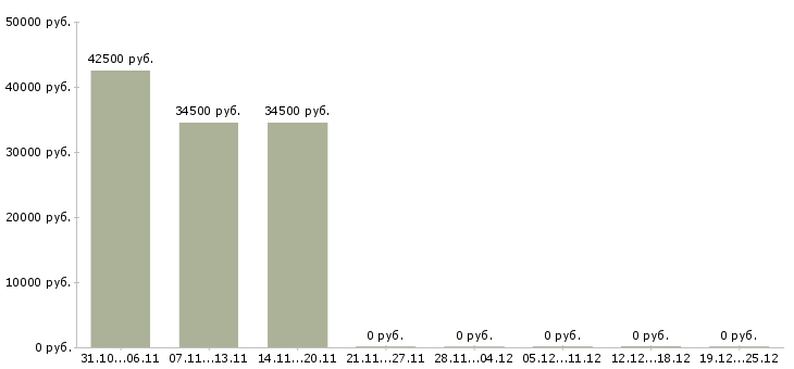 Вакансии управляющая розничной сетью в Барнауле - Медиана зарплат управляющая розничной сетью в Барнауле за 2 месяца